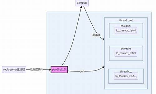 redis restore 源码